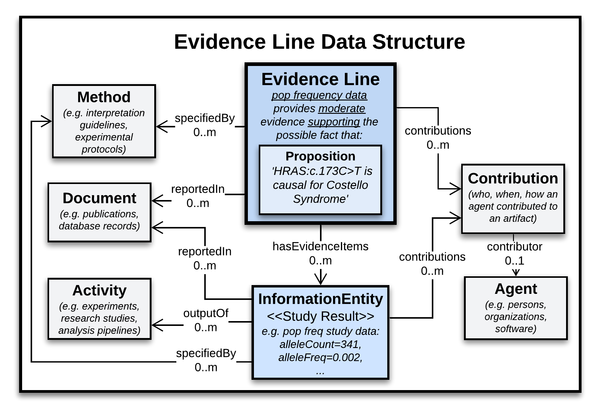 ../../../_images/evidence-line-proposition-data-structure.png