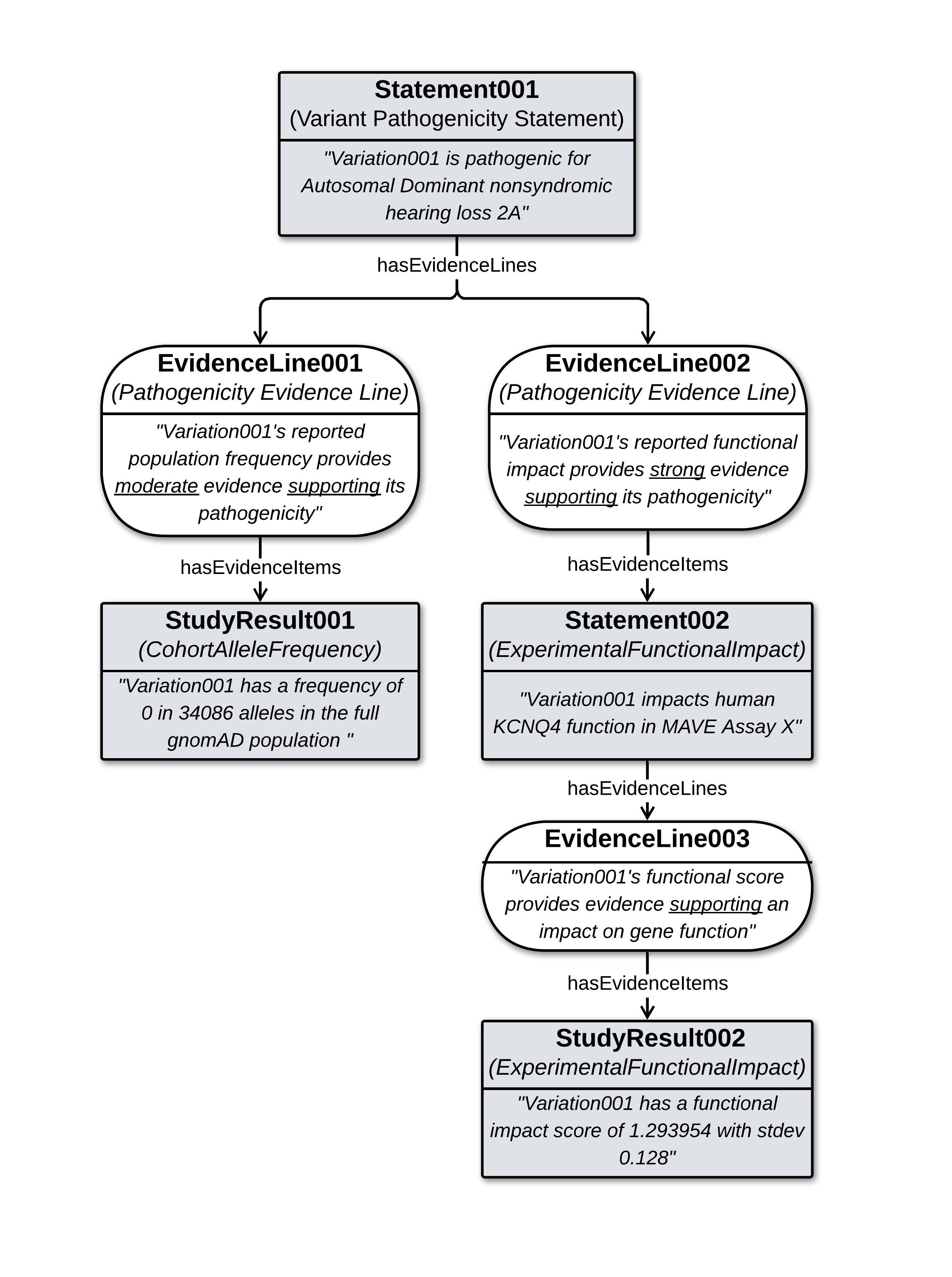 ../_images/variant-pathogenicity-statement-with-evidence.png